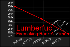 Total Graph of Lumberfuc