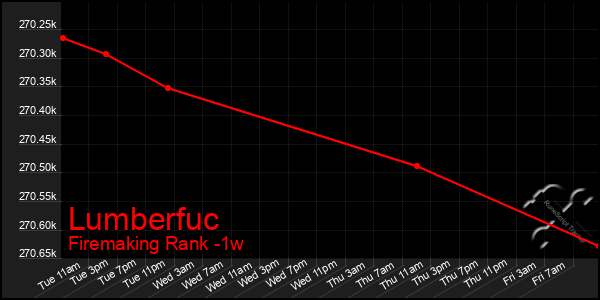 Last 7 Days Graph of Lumberfuc