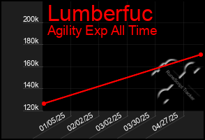 Total Graph of Lumberfuc