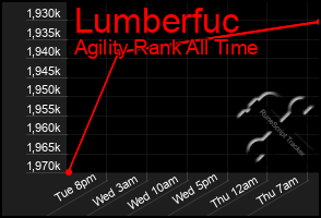 Total Graph of Lumberfuc