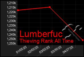 Total Graph of Lumberfuc