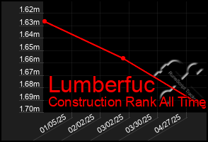 Total Graph of Lumberfuc