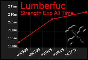 Total Graph of Lumberfuc