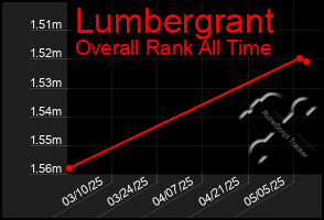 Total Graph of Lumbergrant