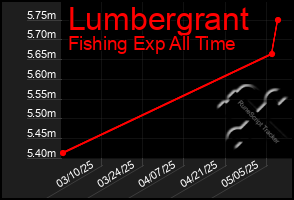 Total Graph of Lumbergrant