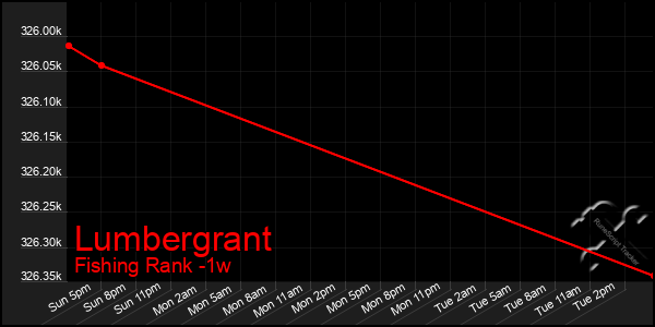 Last 7 Days Graph of Lumbergrant