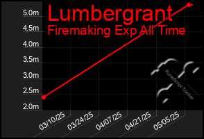 Total Graph of Lumbergrant