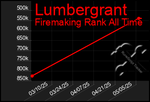 Total Graph of Lumbergrant