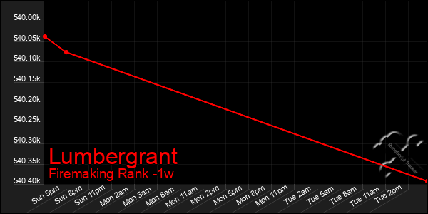 Last 7 Days Graph of Lumbergrant