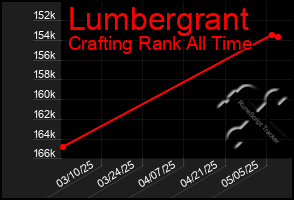 Total Graph of Lumbergrant