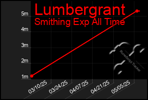 Total Graph of Lumbergrant