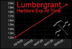 Total Graph of Lumbergrant