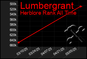Total Graph of Lumbergrant