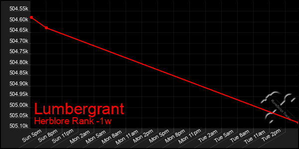 Last 7 Days Graph of Lumbergrant