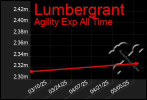 Total Graph of Lumbergrant