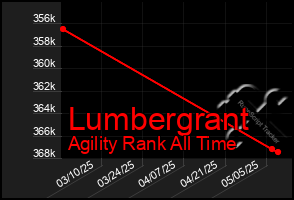 Total Graph of Lumbergrant