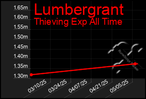 Total Graph of Lumbergrant