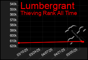 Total Graph of Lumbergrant