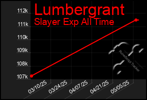 Total Graph of Lumbergrant