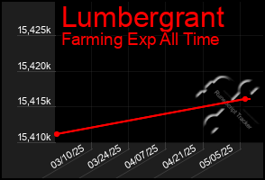 Total Graph of Lumbergrant