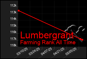 Total Graph of Lumbergrant