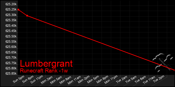 Last 7 Days Graph of Lumbergrant