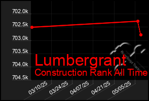 Total Graph of Lumbergrant