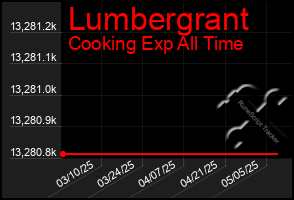 Total Graph of Lumbergrant