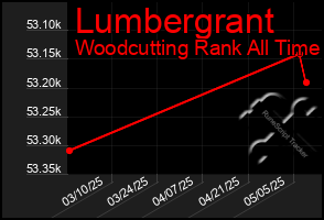 Total Graph of Lumbergrant