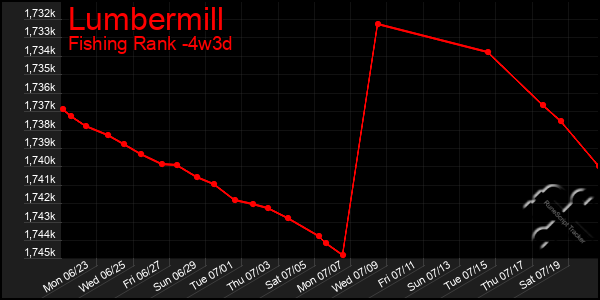 Last 31 Days Graph of Lumbermill
