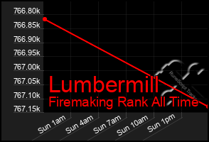 Total Graph of Lumbermill