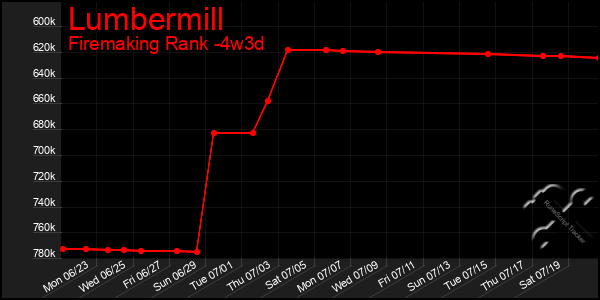 Last 31 Days Graph of Lumbermill