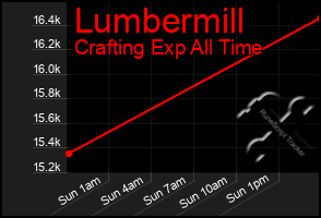 Total Graph of Lumbermill