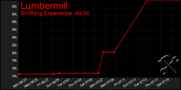 Last 31 Days Graph of Lumbermill