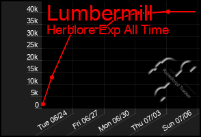 Total Graph of Lumbermill