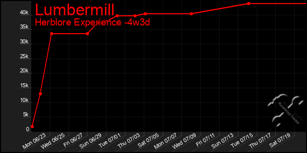 Last 31 Days Graph of Lumbermill