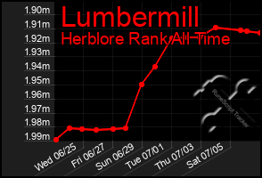 Total Graph of Lumbermill