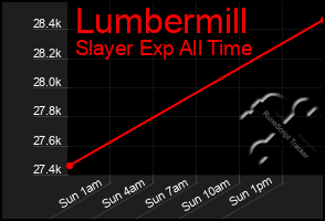 Total Graph of Lumbermill