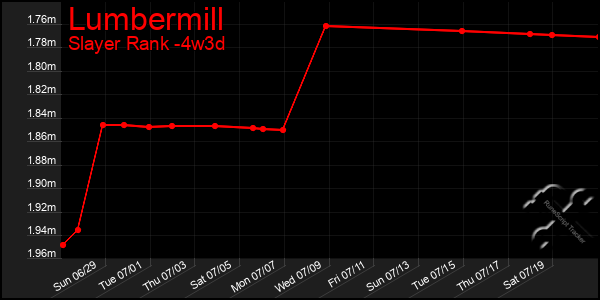 Last 31 Days Graph of Lumbermill