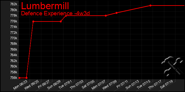 Last 31 Days Graph of Lumbermill