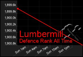 Total Graph of Lumbermill
