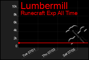 Total Graph of Lumbermill