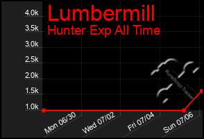 Total Graph of Lumbermill