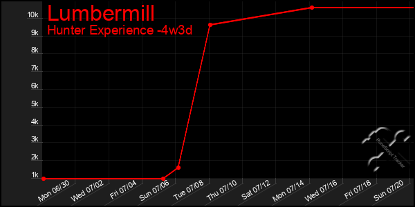 Last 31 Days Graph of Lumbermill