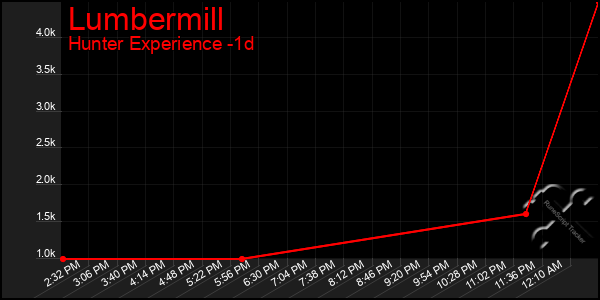 Last 24 Hours Graph of Lumbermill
