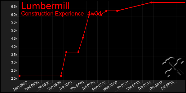 Last 31 Days Graph of Lumbermill