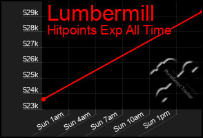 Total Graph of Lumbermill