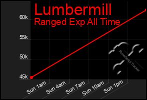 Total Graph of Lumbermill