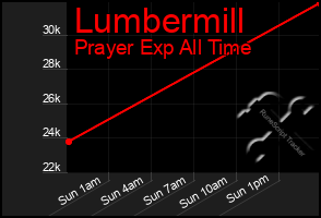 Total Graph of Lumbermill