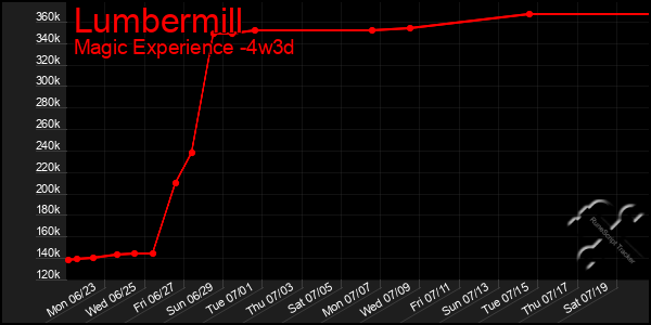 Last 31 Days Graph of Lumbermill